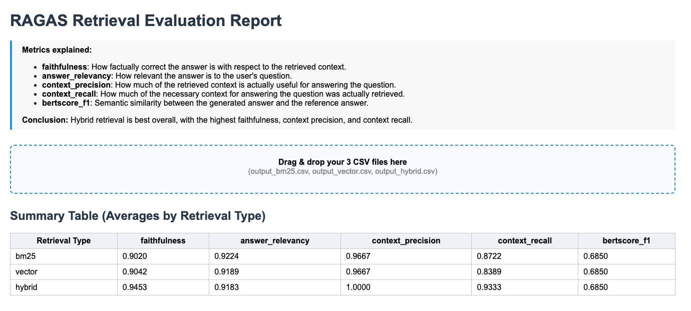 Contextual RAG report