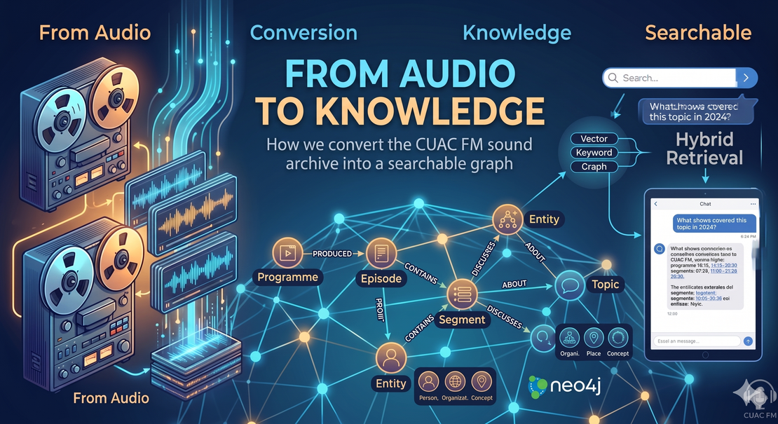 From Audio to Knowledge: How We Turned CUAC FM's Sound Archive into a Queryable Knowledge Graph