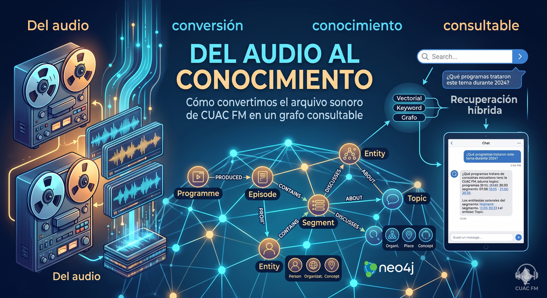 Del audio al conocimiento: cómo convertimos el arquivo sonoro de CUAC FM en un grafo consultable