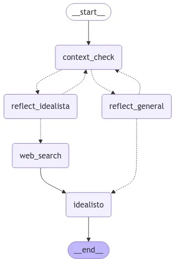 LangGraph architecture